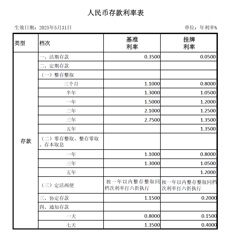 附件：人民币利率调整表（发办公室）0530.png